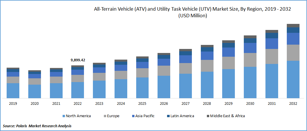 All-Terrain Vehicle (ATV) and Utility Task Vehicle (UTV) Market Size